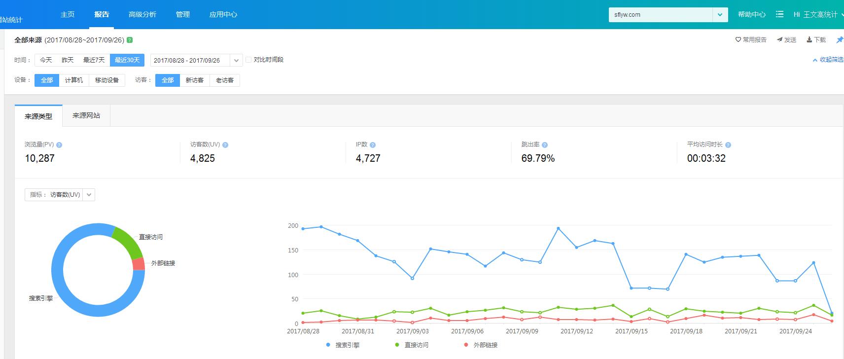 顺风旅游网9月优化效果