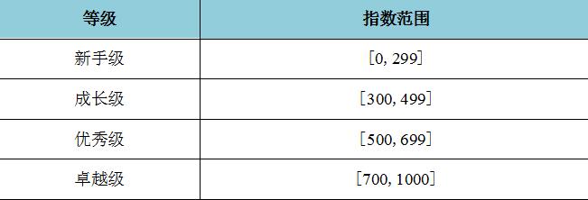 百度熊掌号搜索指数划分为4个等级
